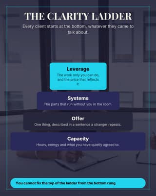 Your method, drawn: a framework diagram social media template for coaches and consultants