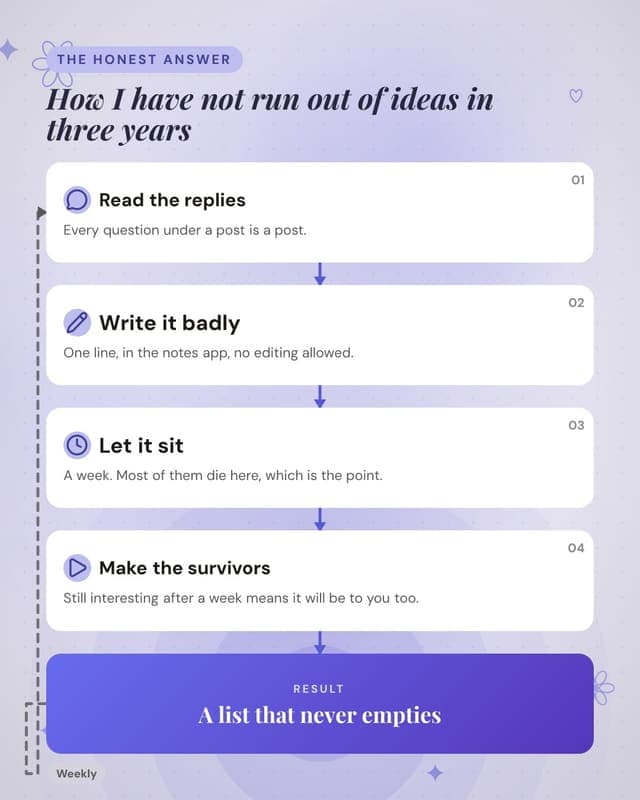 Where ideas come from: a flow chain social media template for creators