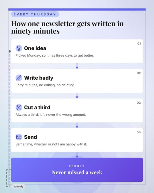 How the newsletter gets written: a flow chain social media template for creators