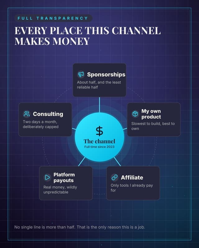 Where the income comes from: a hub spoke map social media template for creators