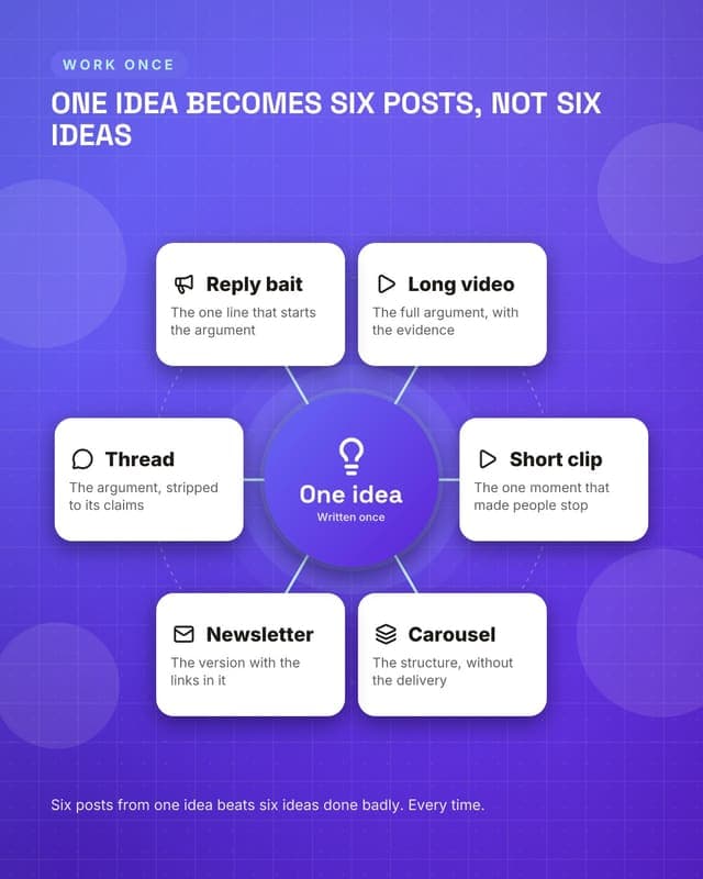 One idea, six posts: a hub spoke map social media template for creators