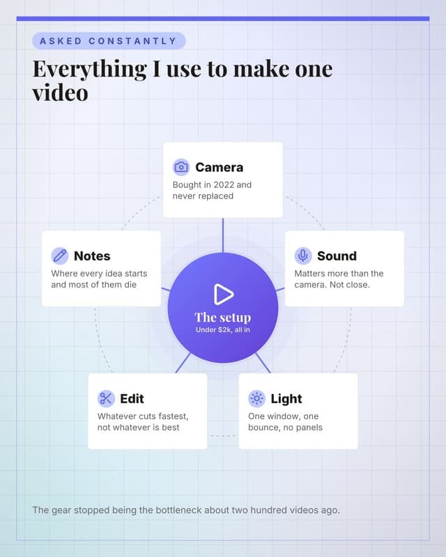 The tools I actually use: a hub spoke map social media template for creators