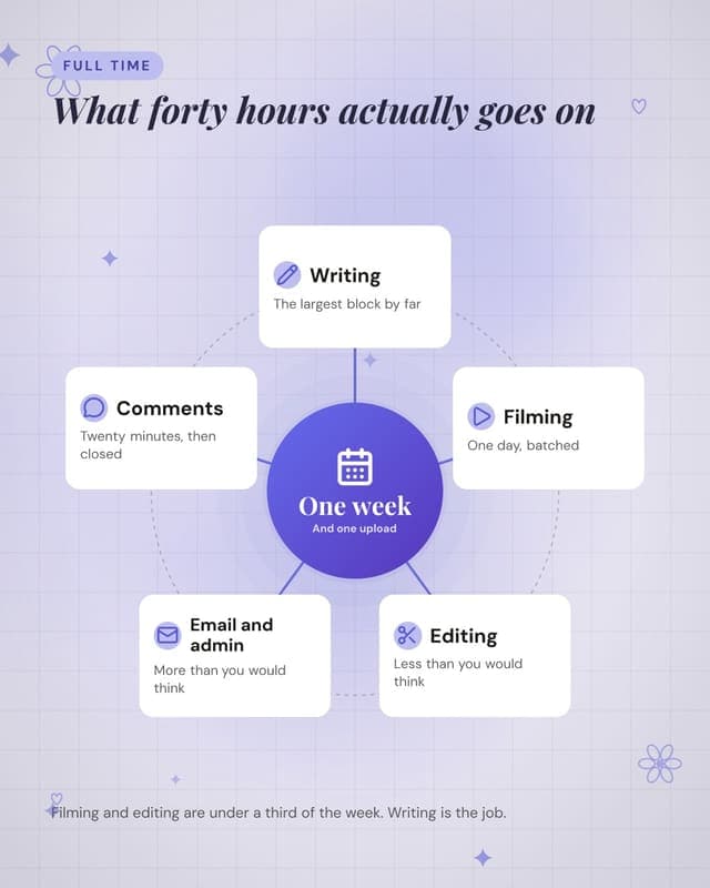 What a week contains: a hub spoke map social media template for creators