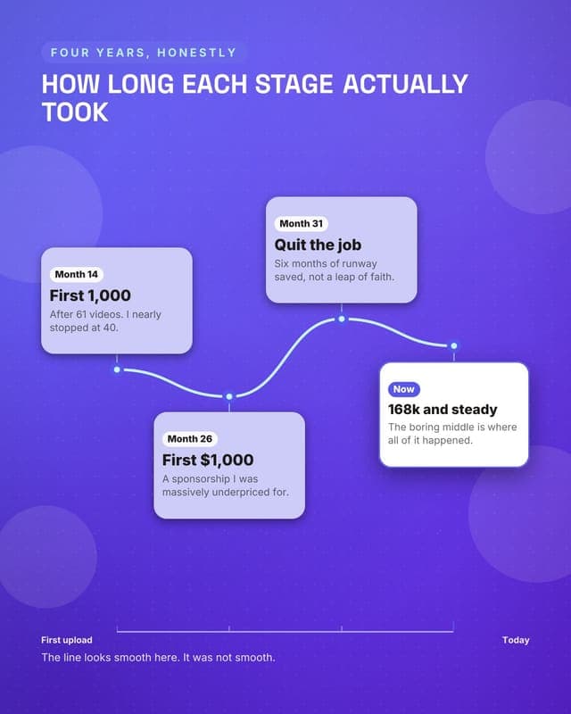 The growth story: a journey map social media template for creators