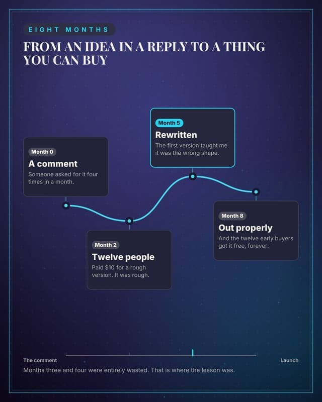 How the product got built: a journey map social media template for creators
