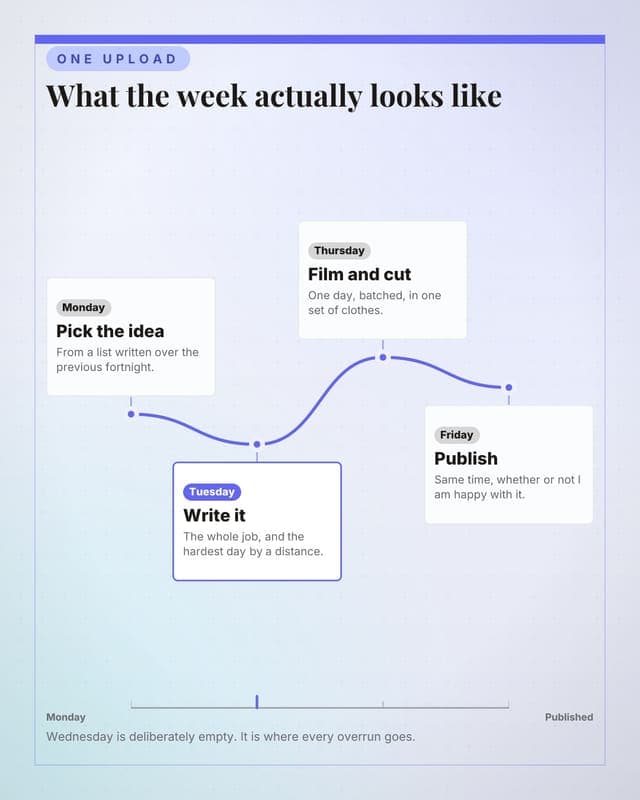 A week, mapped: a journey map social media template for creators