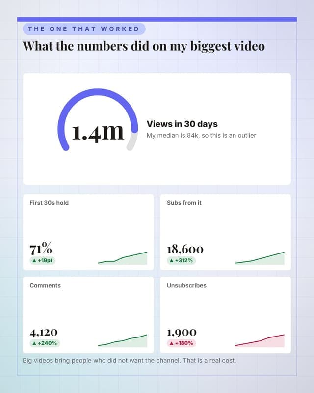 One video, broken down: a metric dashboard social media template for creators