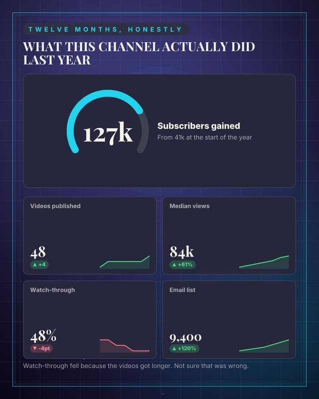 The year in numbers: a metric dashboard social media template for creators