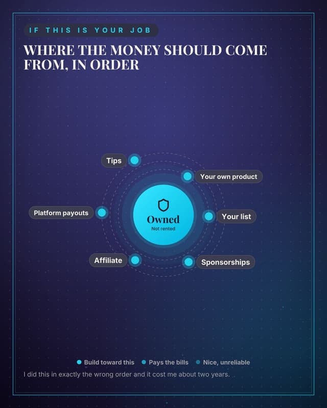 Where income should come from: a radial orbit social media template for creators