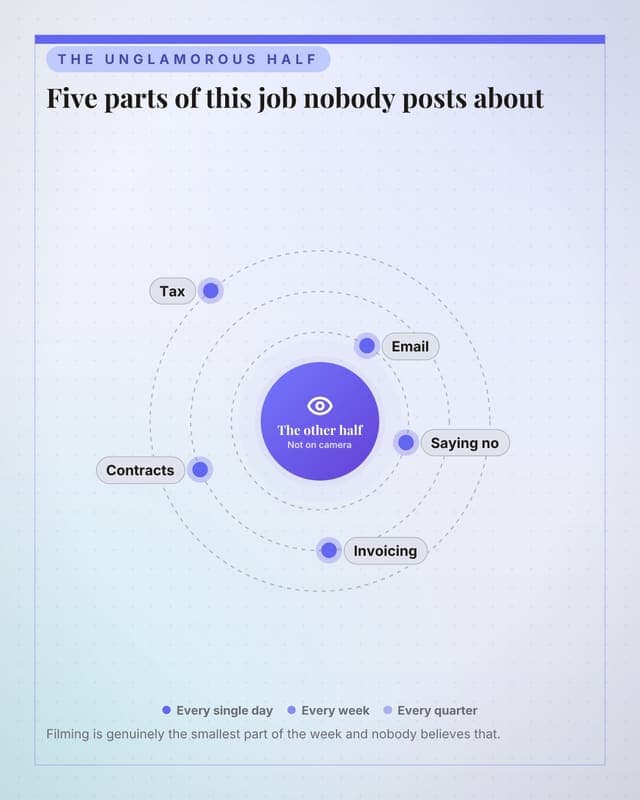 What nobody sees: a radial orbit social media template for creators