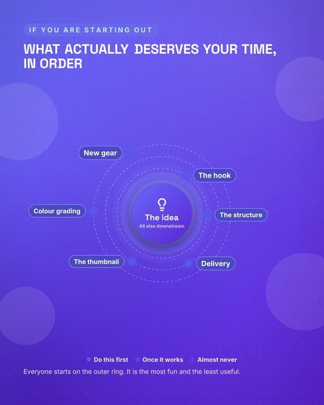 Where the effort goes: a radial orbit social media template for creators