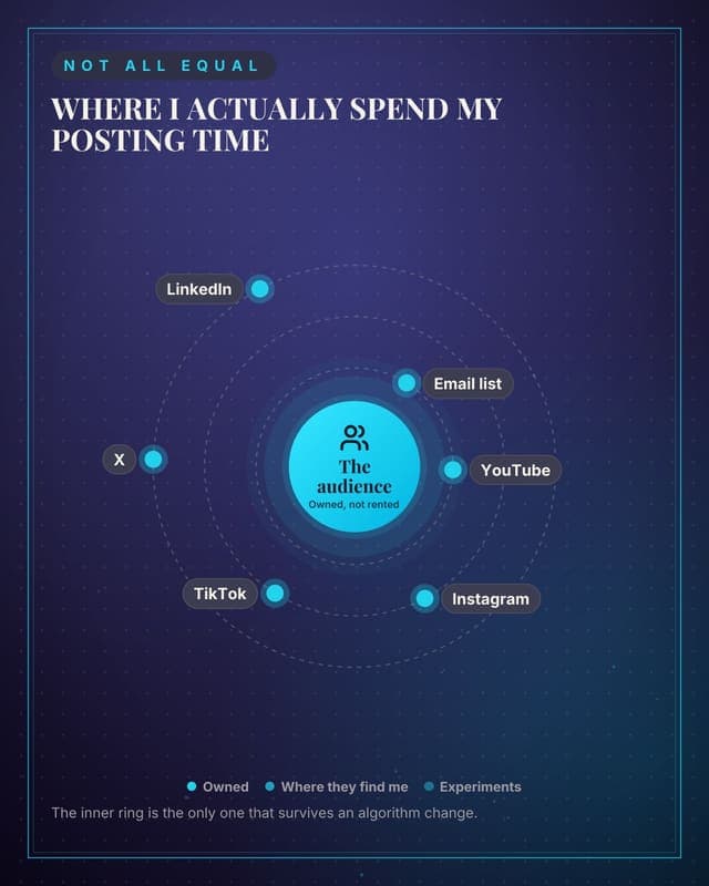 How I weight platforms: a radial orbit social media template for creators
