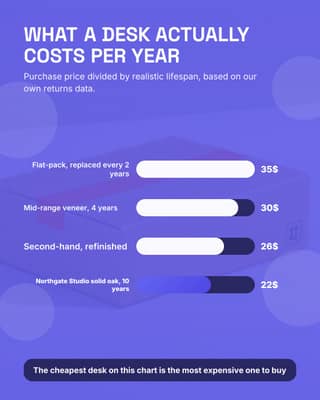 Cost per year chart: a bar compare social media template for ecommerce