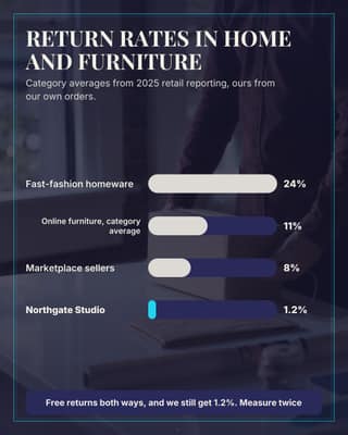 Return rate chart: a bar compare social media template for ecommerce