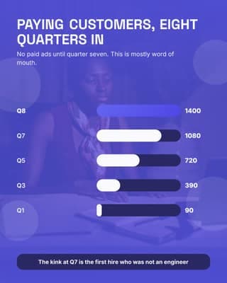 Traction, charted: a bar compare social media template for founders