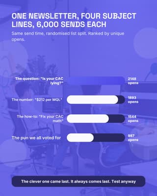 Subject line test results: a bar compare social media template for marketers