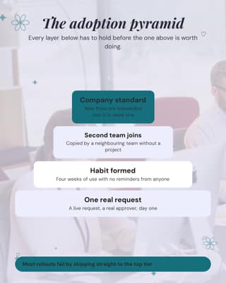 Adoption pyramid: a framework diagram social media template for saas