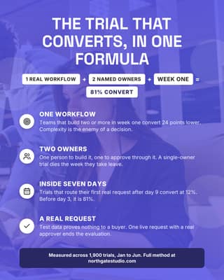 The activation formula: a infographic card social media template for saas