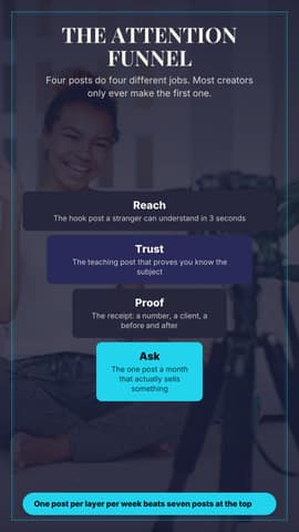 The attention funnel: a 9:16 framework diagram template for TikTok