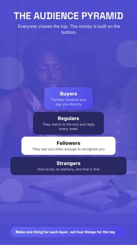 Audience pyramid: a 9:16 framework diagram template for TikTok