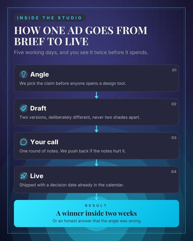 How a creative gets made: a flow chain social media template for agencies