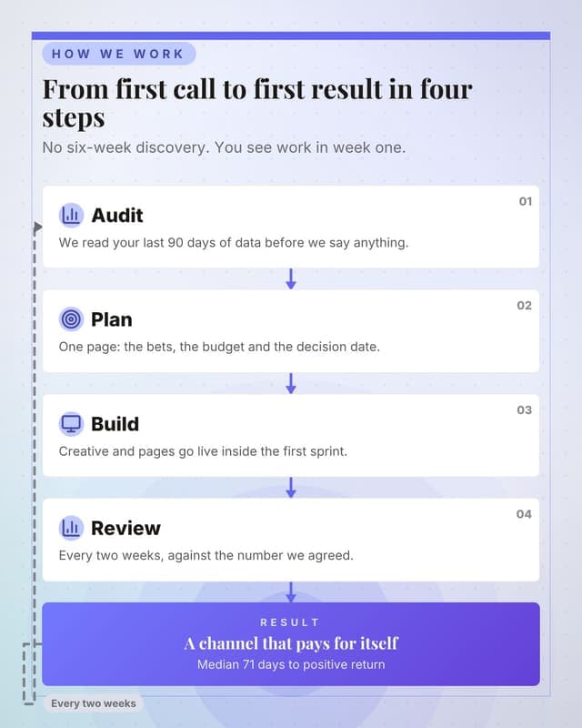 How onboarding actually runs: a flow chain social media template for agencies