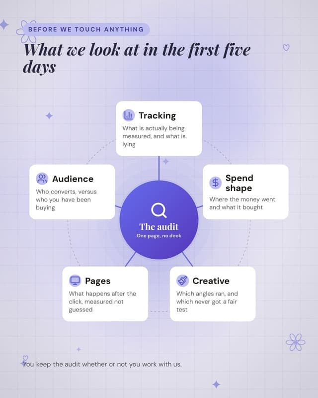 What an audit covers: a hub spoke map social media template for agencies