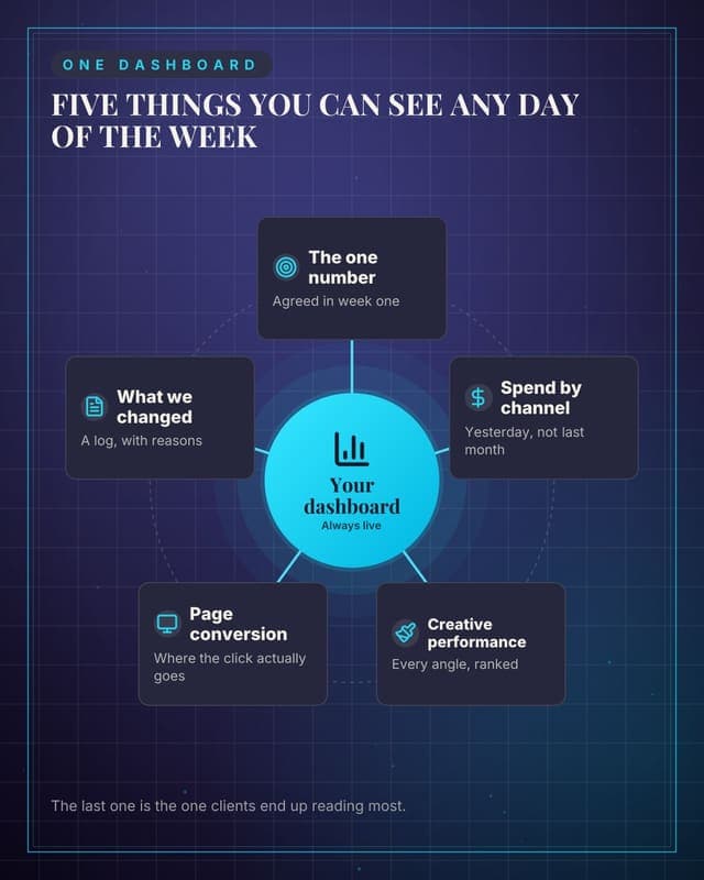 What we report on: a hub spoke map social media template for agencies