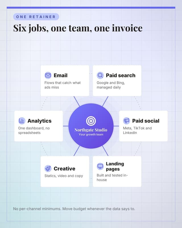 Everything under one retainer: a hub spoke map social media template for agencies
