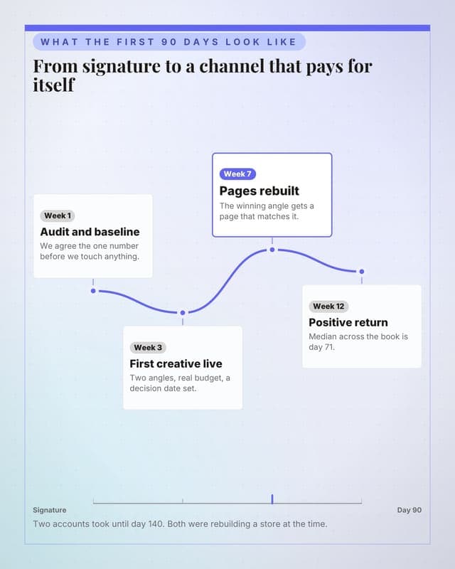 The first 90 days: a journey map social media template for agencies