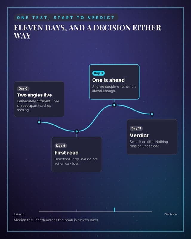 A creative test, week by week: a journey map social media template for agencies