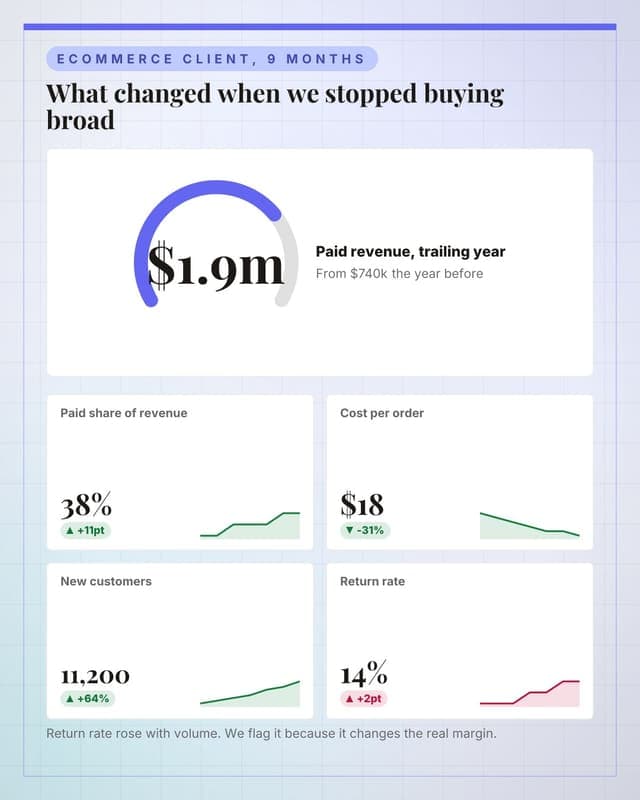 One client result: a metric dashboard social media template for agencies