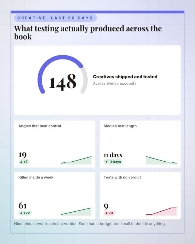 Creative testing, measured: a metric dashboard social media template for agencies