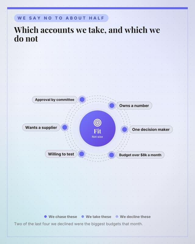 Which clients we take: a radial orbit social media template for agencies