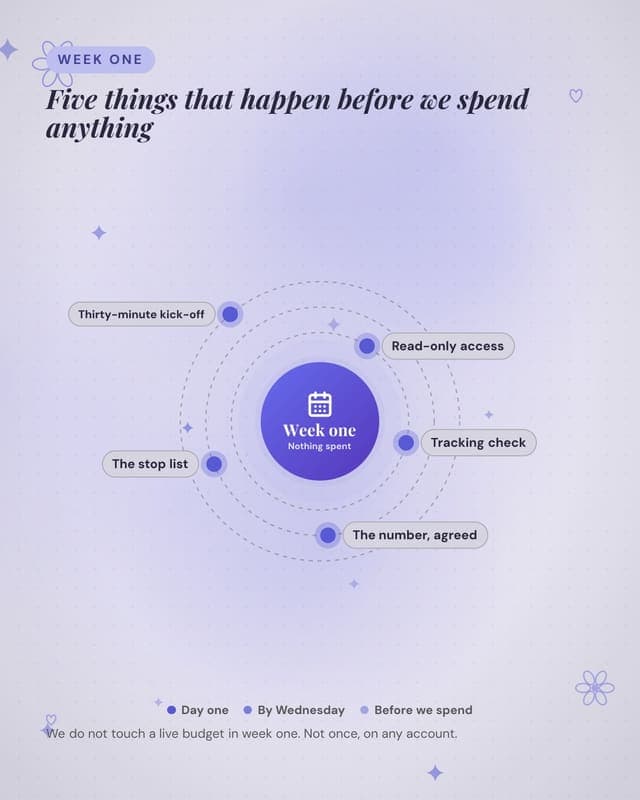 Your first week with us: a radial orbit social media template for agencies