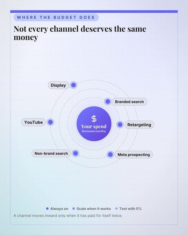 How budget is weighted: a radial orbit social media template for agencies