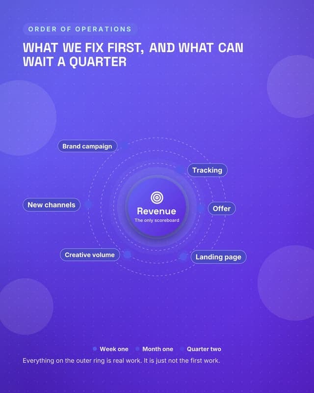 What we fix first: a radial orbit social media template for agencies