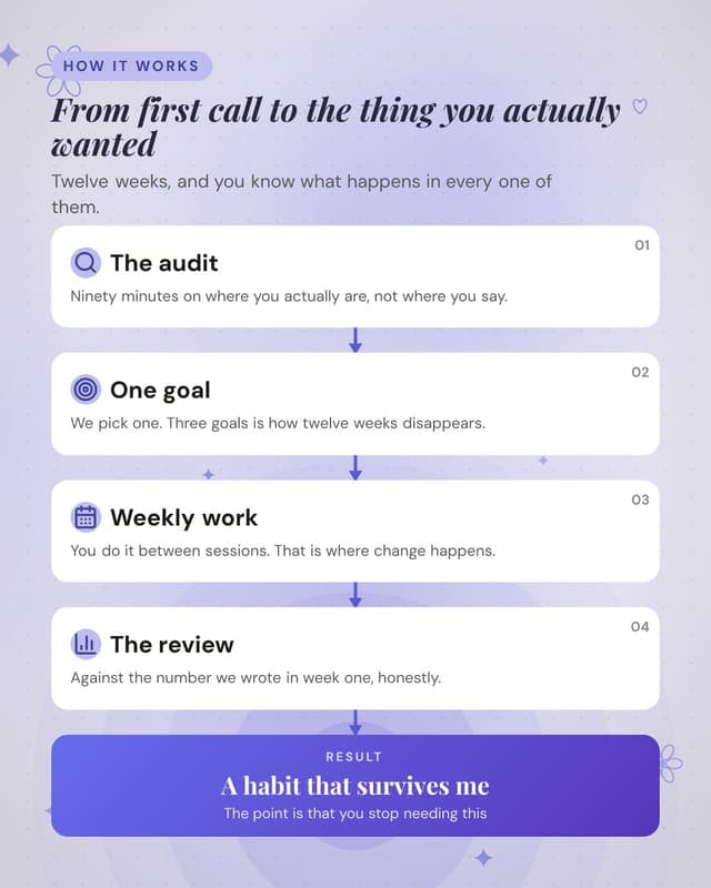 How the programme runs: a flow chain social media template for coaches and consultants