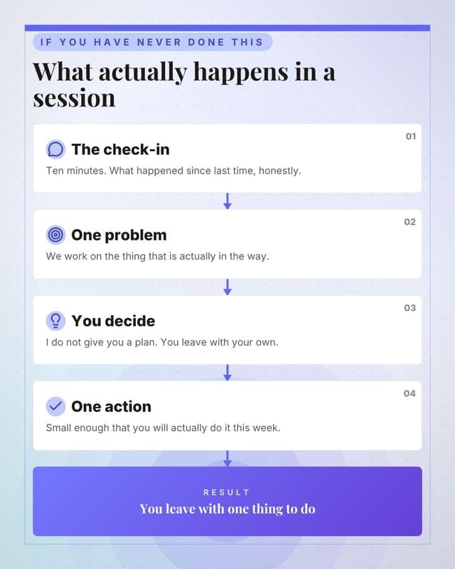 What a session looks like: a flow chain social media template for coaches and consultants