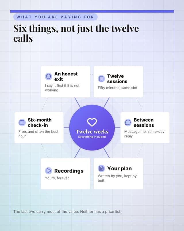 What the fee covers: a hub spoke map social media template for coaches and consultants