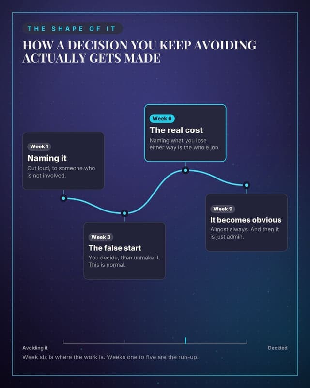 Making a hard decision: a journey map social media template for coaches and consultants