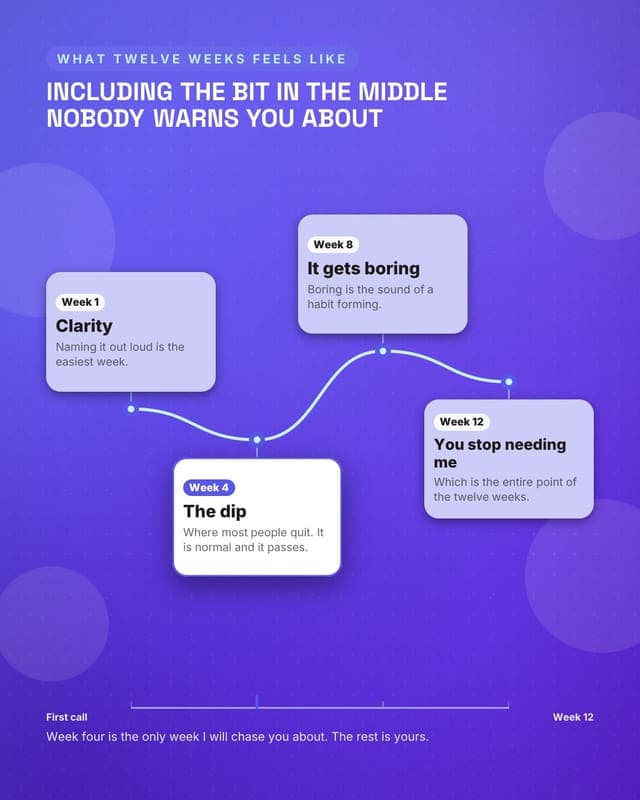 The twelve weeks, mapped: a journey map social media template for coaches and consultants