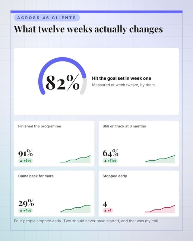 Results across clients: a metric dashboard social media template for coaches and consultants