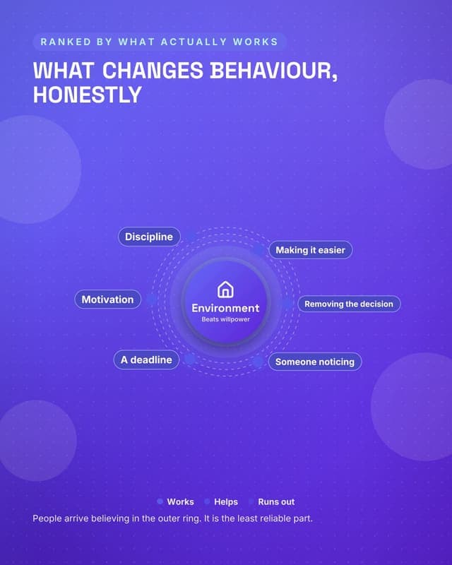 What actually changes behaviour: a radial orbit social media template for coaches and consultants