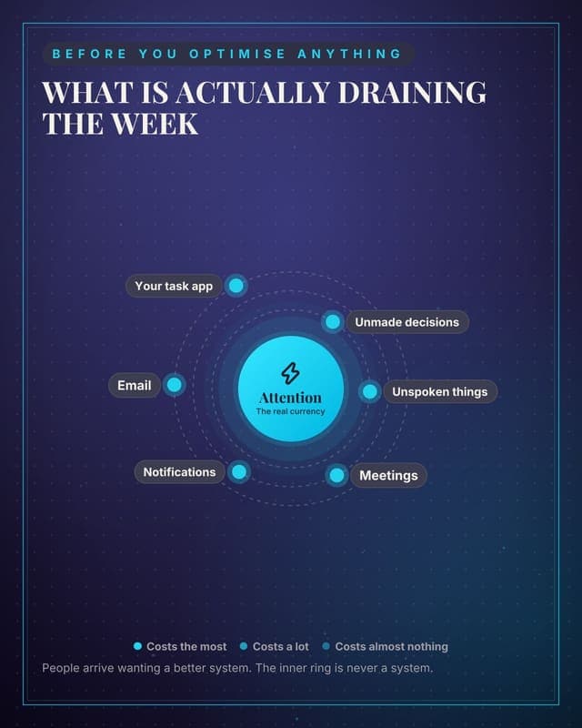 Where energy goes: a radial orbit social media template for coaches and consultants