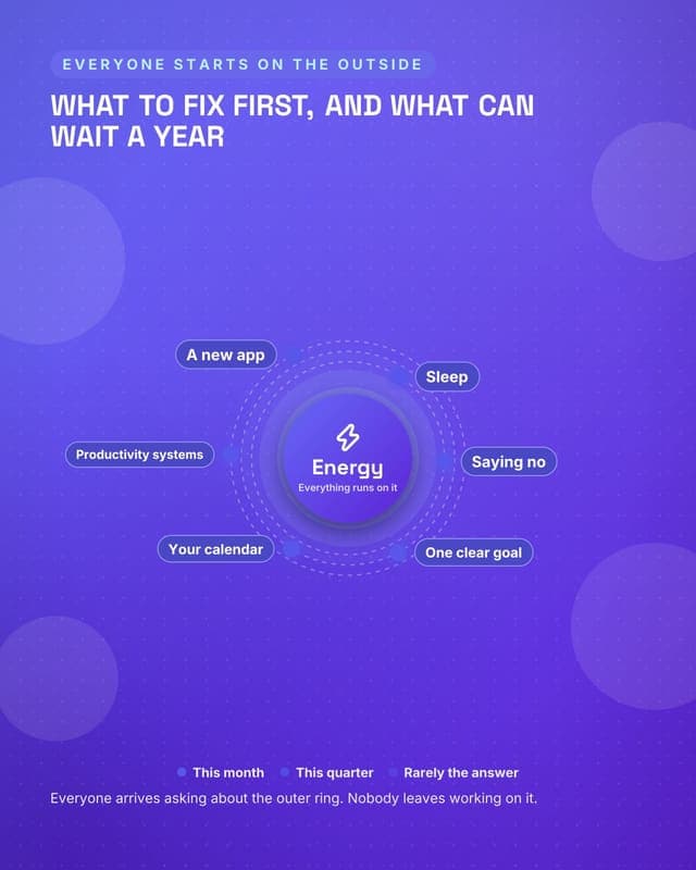 What to work on first: a radial orbit social media template for coaches and consultants
