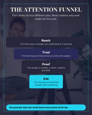 The attention funnel: a framework diagram social media template for creators