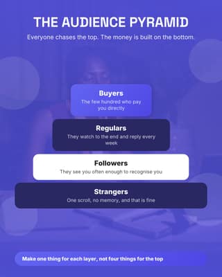 Audience pyramid: a framework diagram social media template for creators