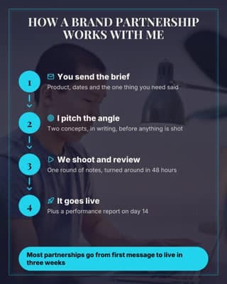 How a partnership works: a process diagram social media template for creators