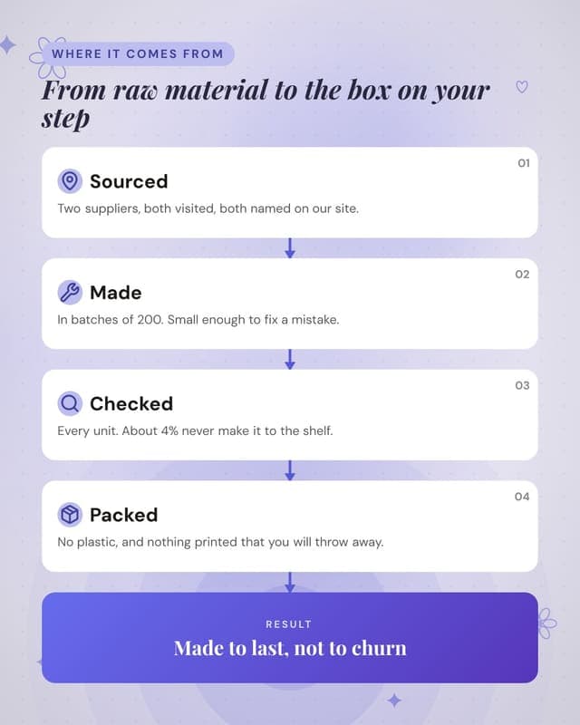 How it is made: a flow chain social media template for ecommerce
